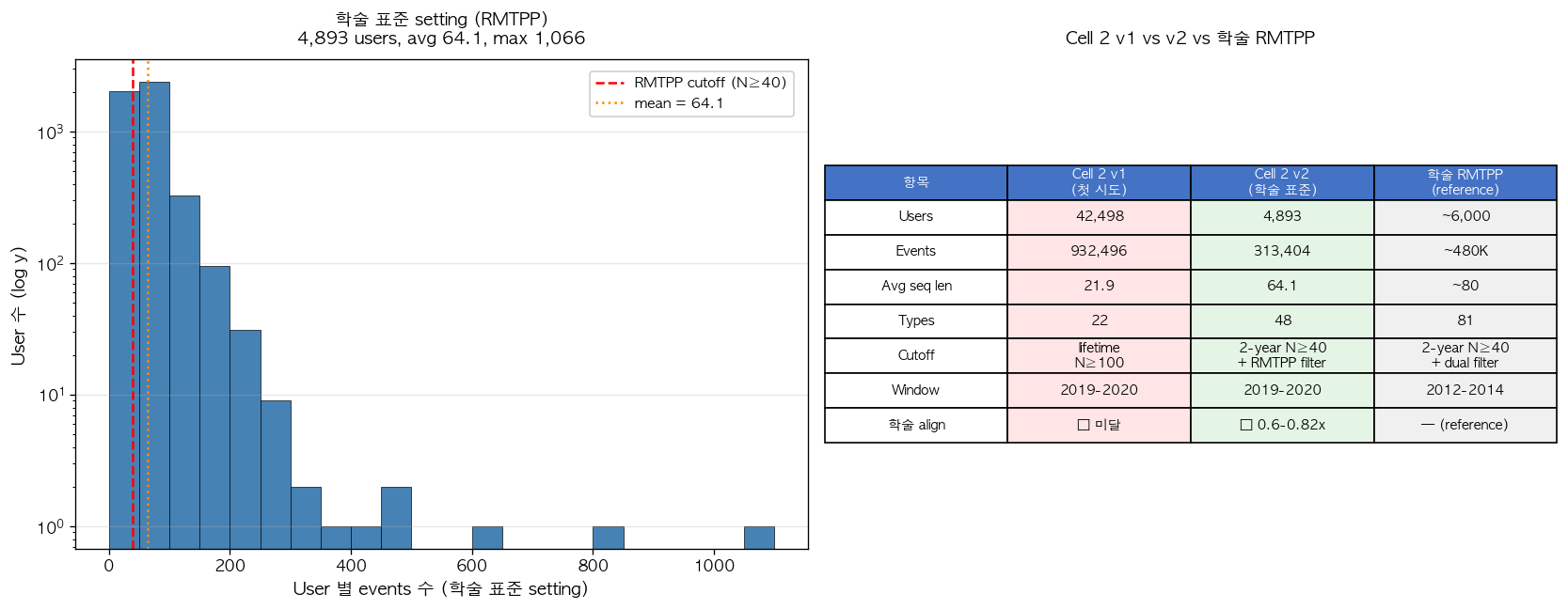 Fig2. 학술 표준 setting (RMTPP preprocessing) 의 user 분포 — Cell 2 v1 vs v2 비교 표