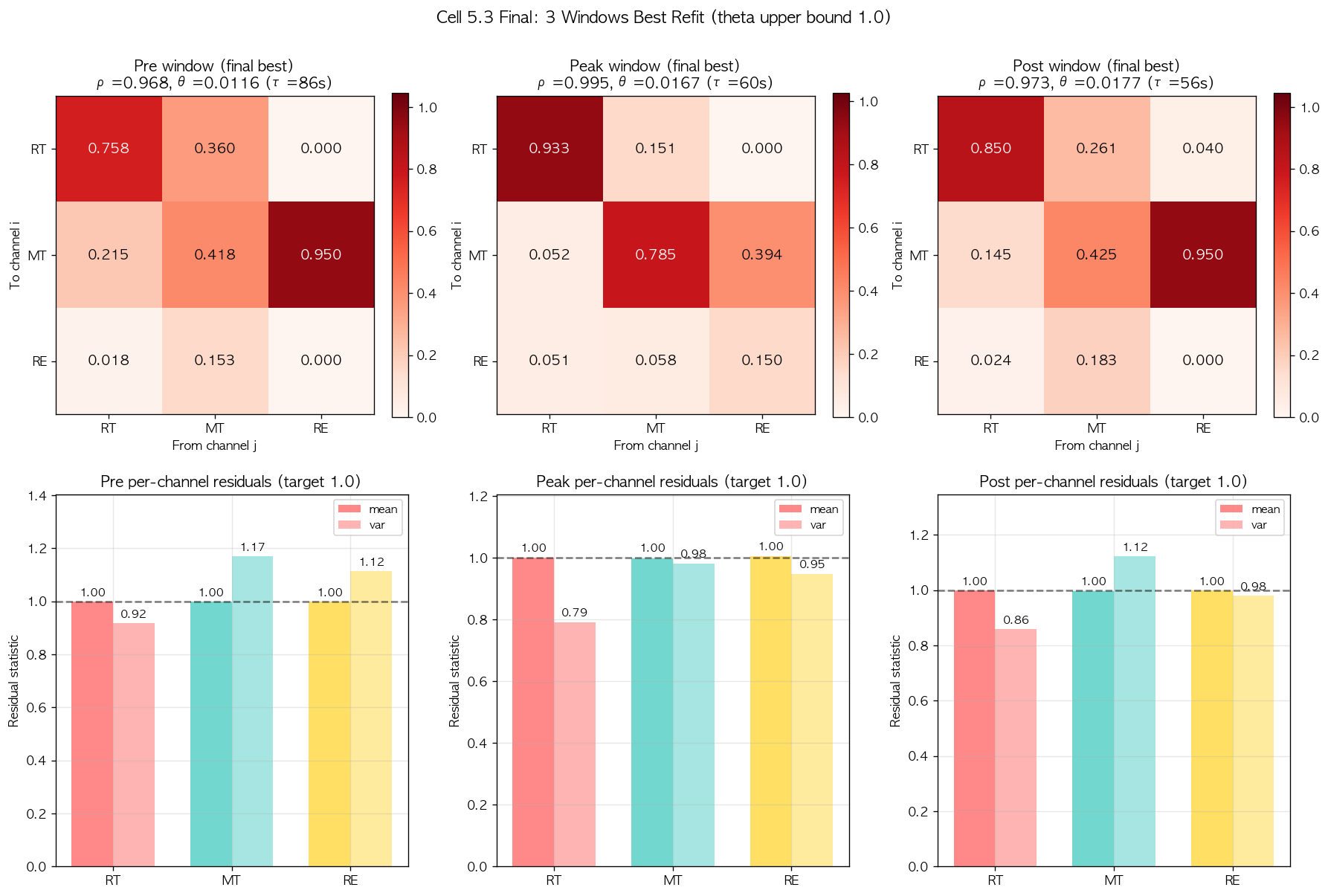 Fig10. Cell 5.3 final - 3 windows multivariate fit 최종