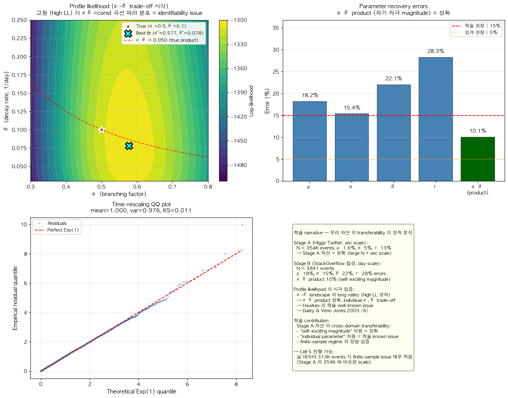 Fig7. 합성 데이터 검증 결과 — profile likelihood, parameter errors, residual QQ, 학술 narrative