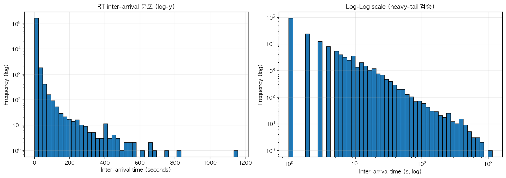 Fig2. RT inter-arrival time 분포 (linear-x log-y, log-log)