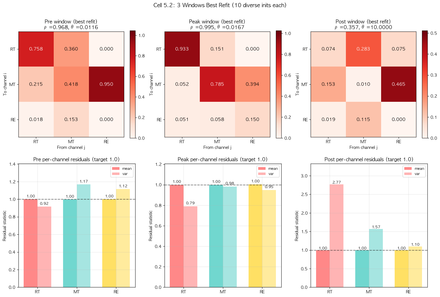 Fig9. Cell 5.2 - 3 windows refit (Post bound saturation 발견)