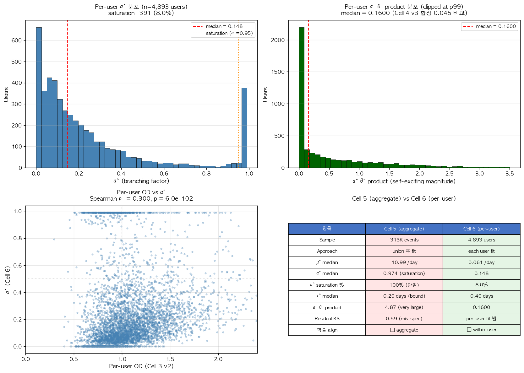 Fig10. Per-user Hawkes fit (Phase 1B) 의 결과 — Cell 5 와의 비교 + OD correlation