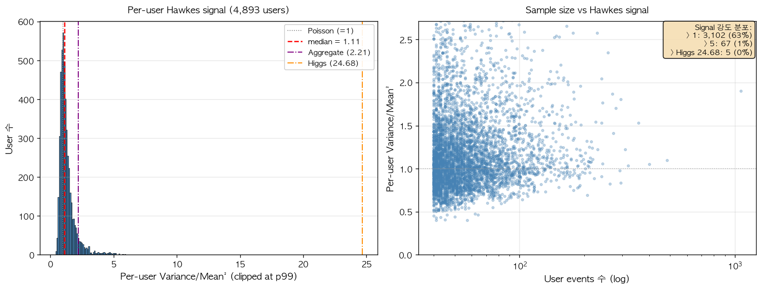 Fig6. Per-user over-dispersion 분포 — 학술 ceiling 의 정량 origin 후보