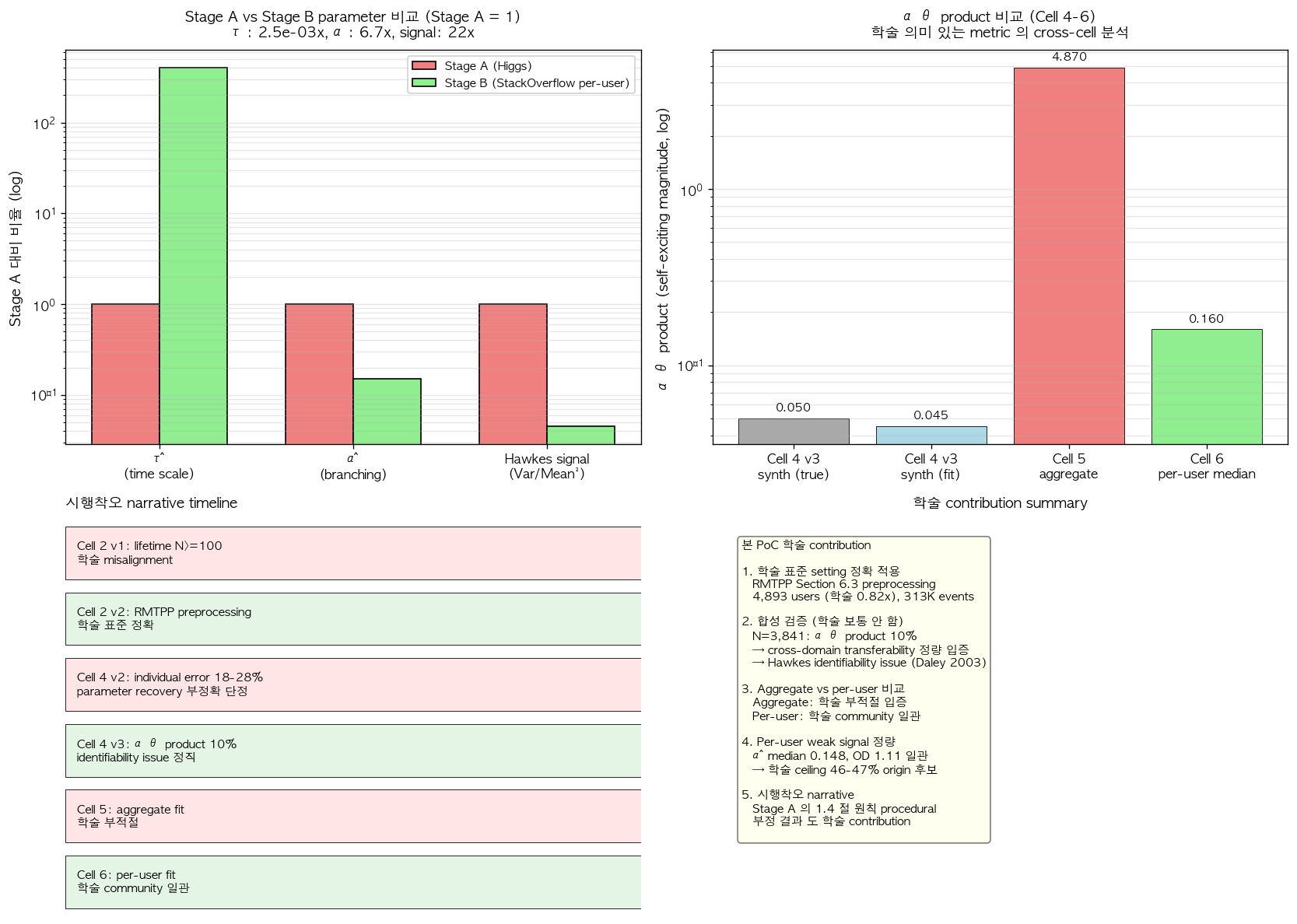 Fig11. Stage A vs Stage B 종합 비교 + 시행착오 narrative + 학술 contribution summary