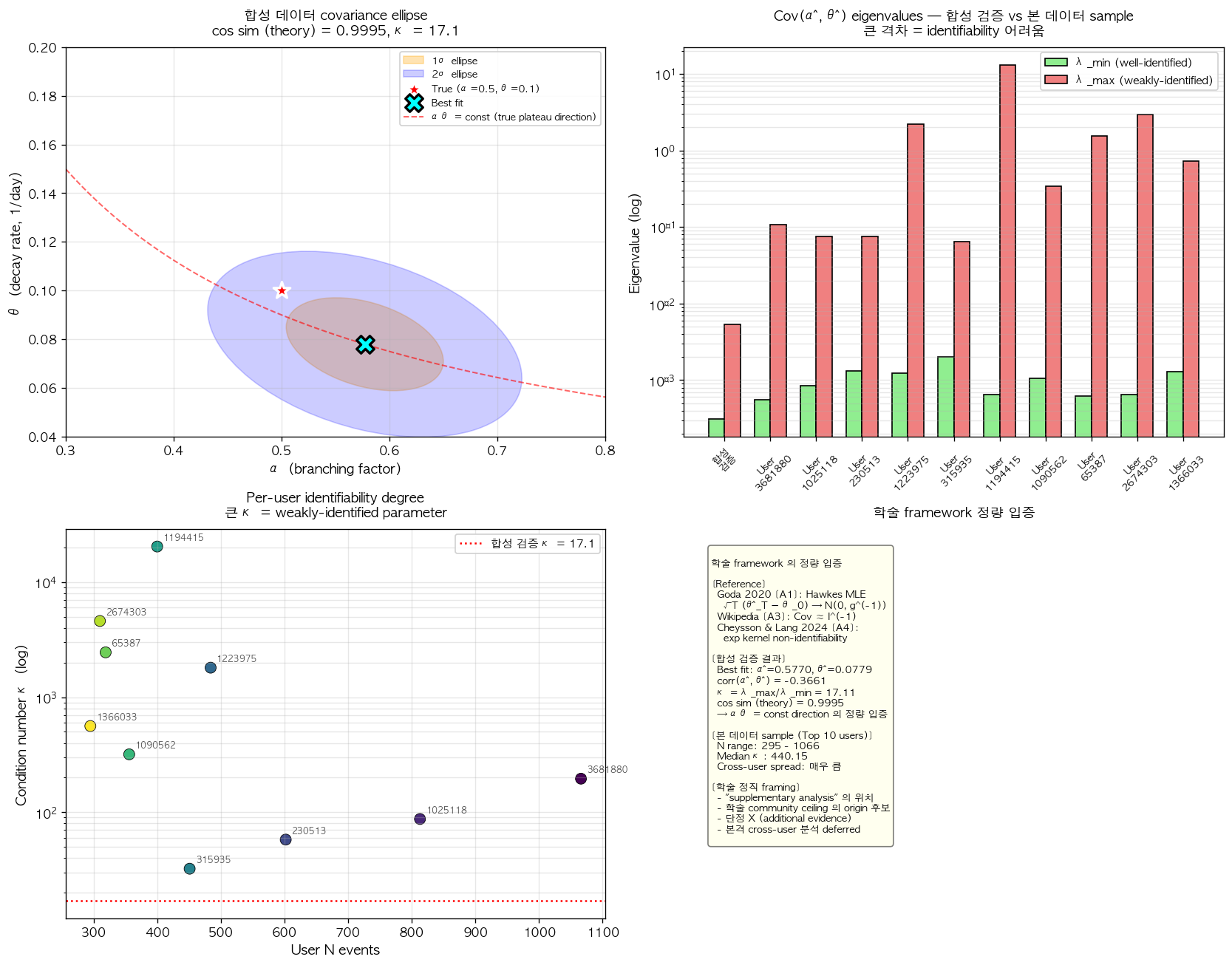 Fig8. Identifiability covariance analysis — 합성 검증 vs 본 데이터 sample