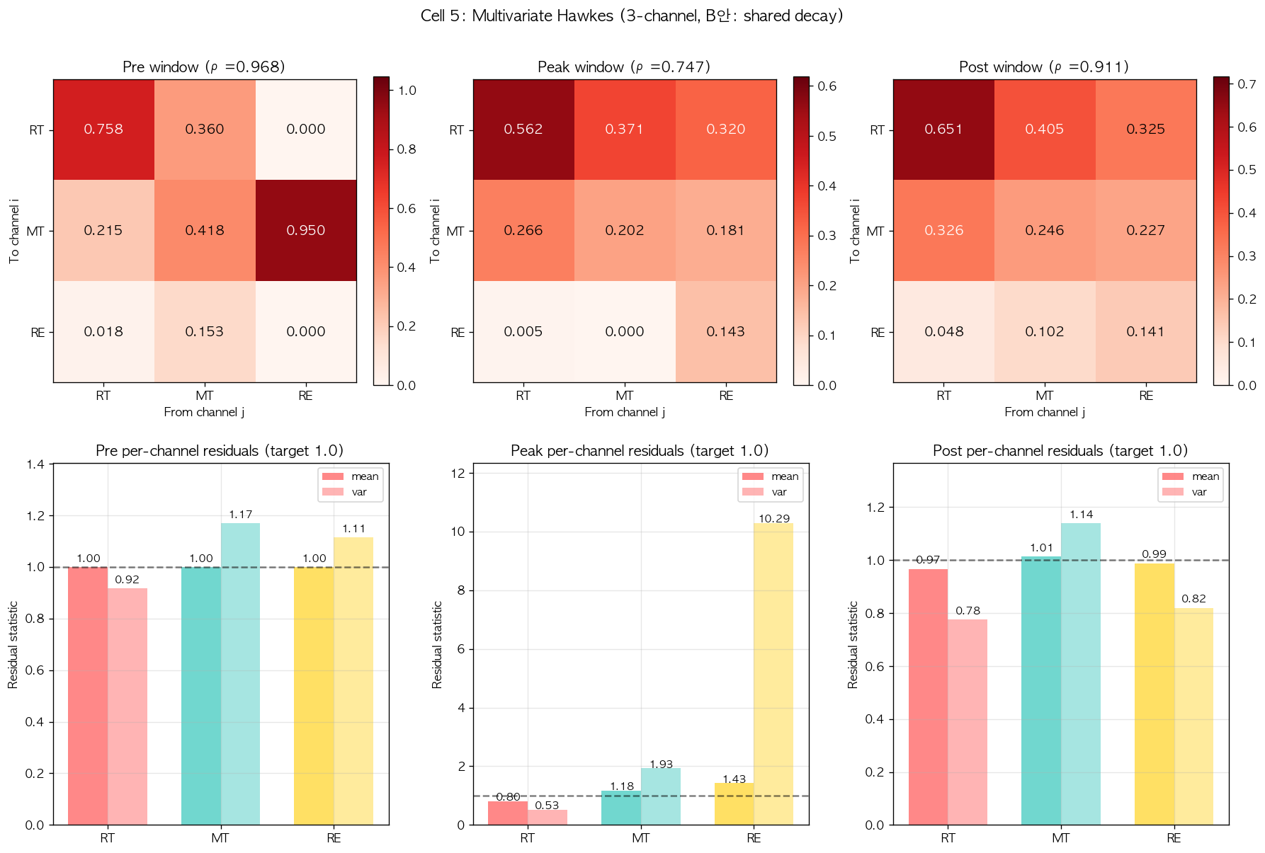 Fig7. 첫 multivariate fit 의 alpha heatmap (3 windows)