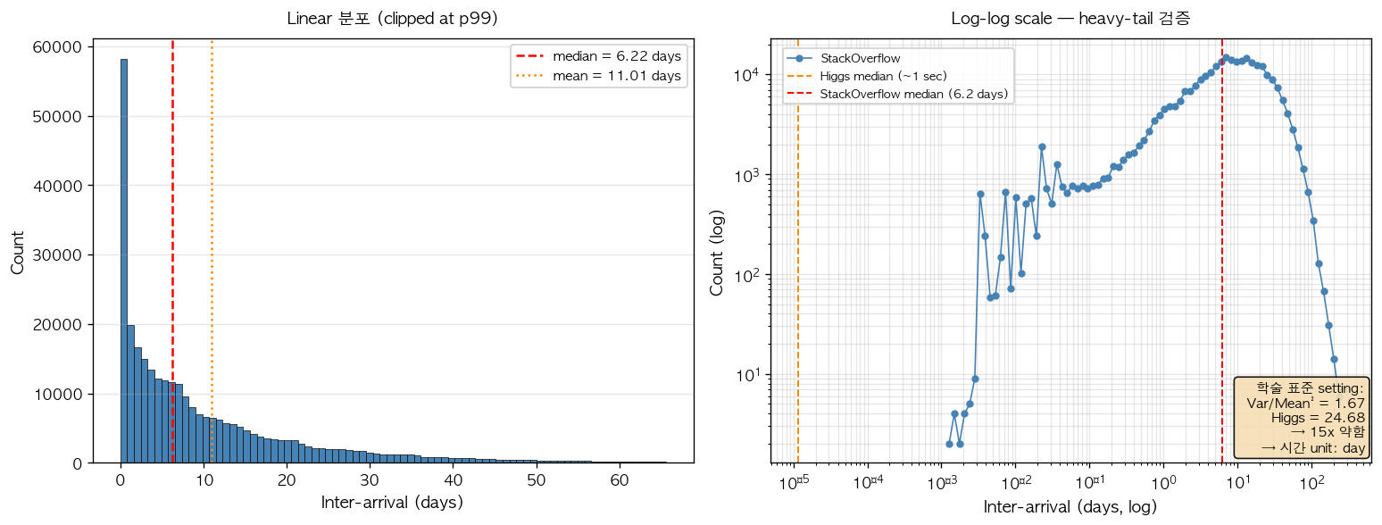 Fig5. Inter-arrival 분포와 over-dispersion (Higgs 와의 비교)