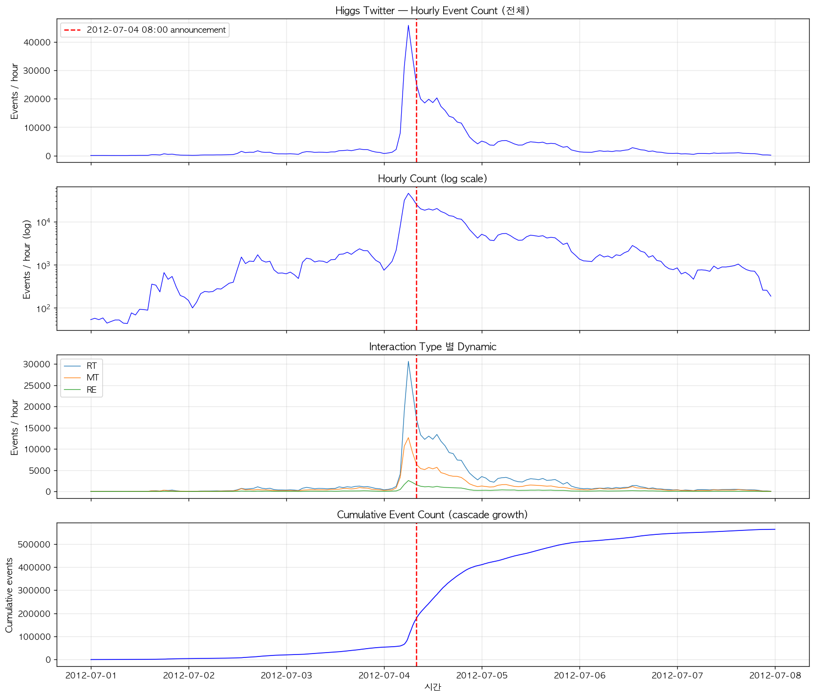 Fig1. Higgs Twitter hourly event timeline (전체 7-day window, RT/MT/RE 분리, cumulative)