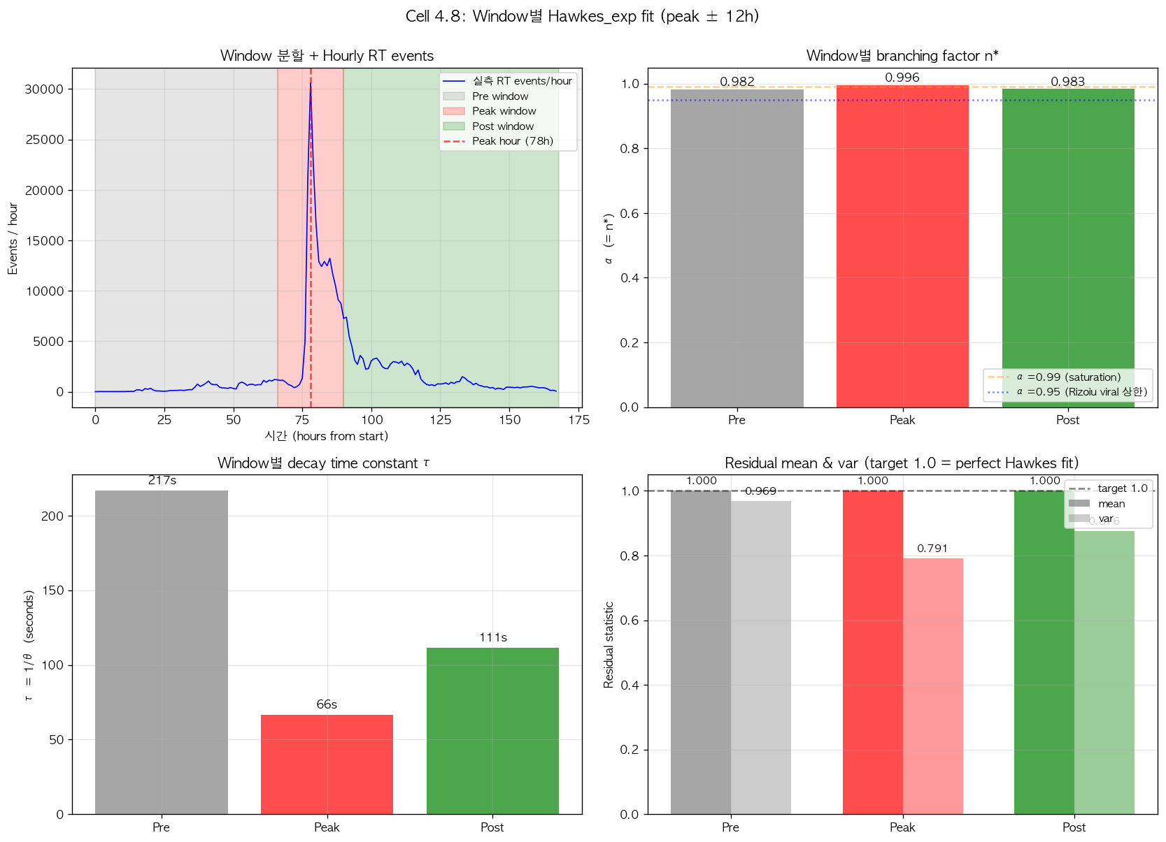 Fig6. Window별 Hawkes fit (peak ±12h)