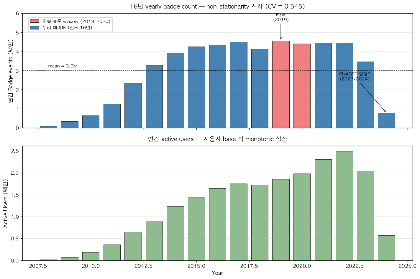 Fig1. StackOverflow Badges 16년 yearly timeline (전체 events 와 active users)