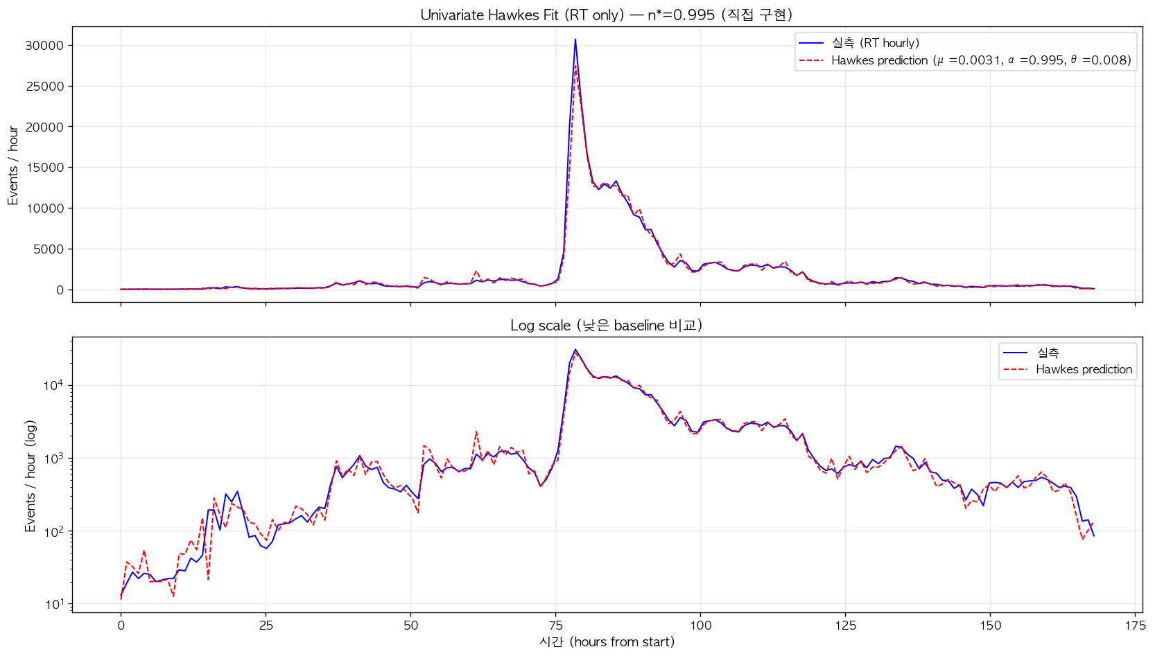 Fig4. Univariate Hawkes fit (RT only, n*=0.995)