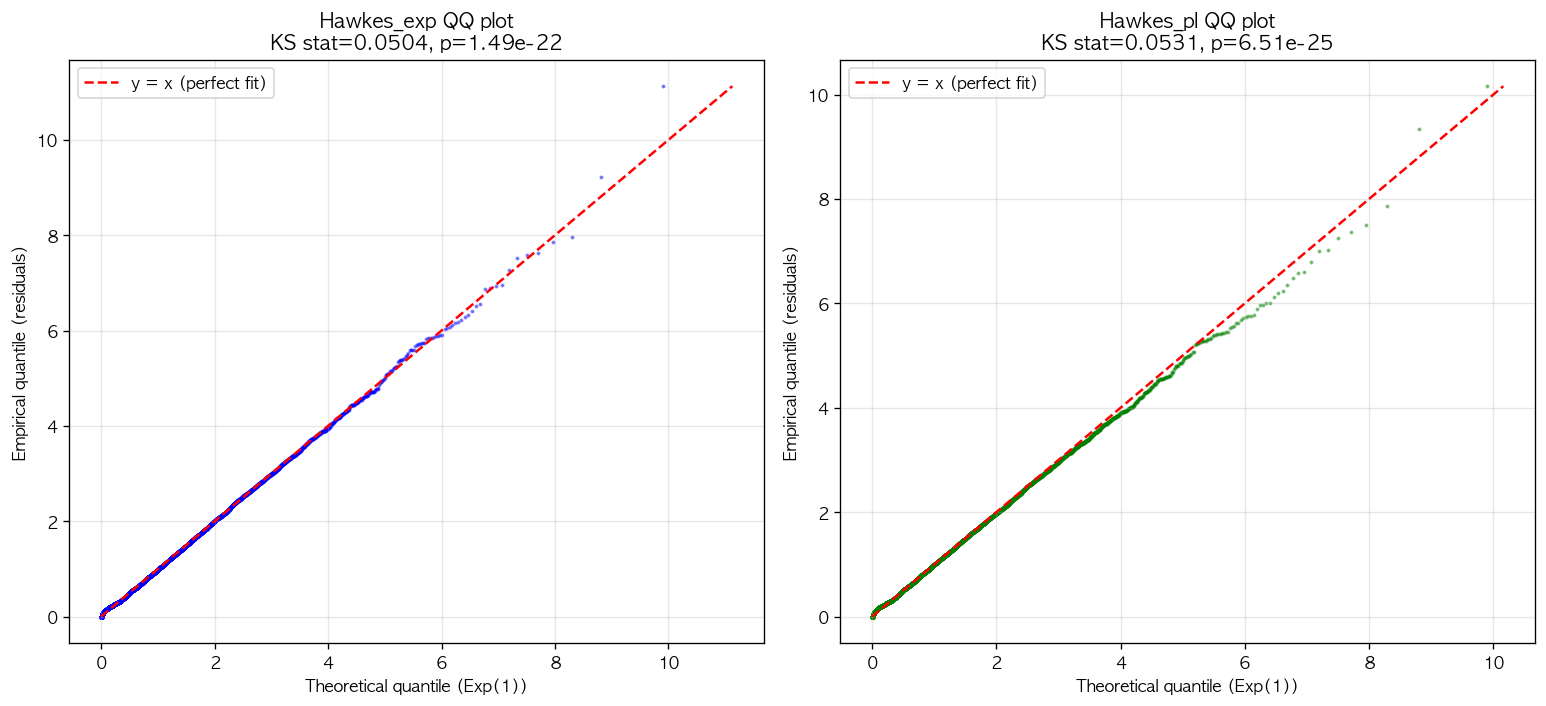 Fig5. Time-rescaling residual QQ plot - exponential vs power-law